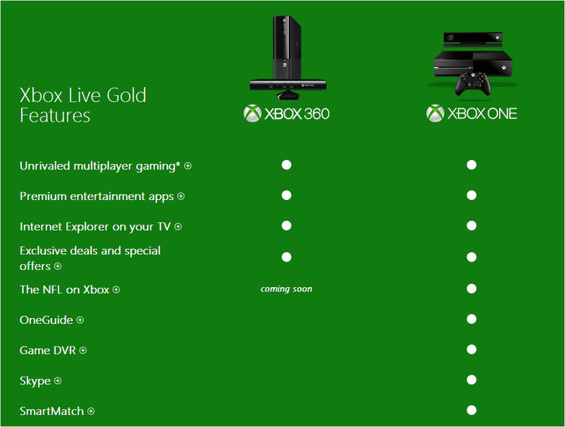 Illustration for article titled Algunas de las mejores funciones de la Xbox One te costarán 60€ al año
